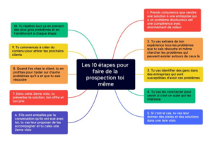 Mind Map qui donne les 10 étapes pour trouver des clients soi même